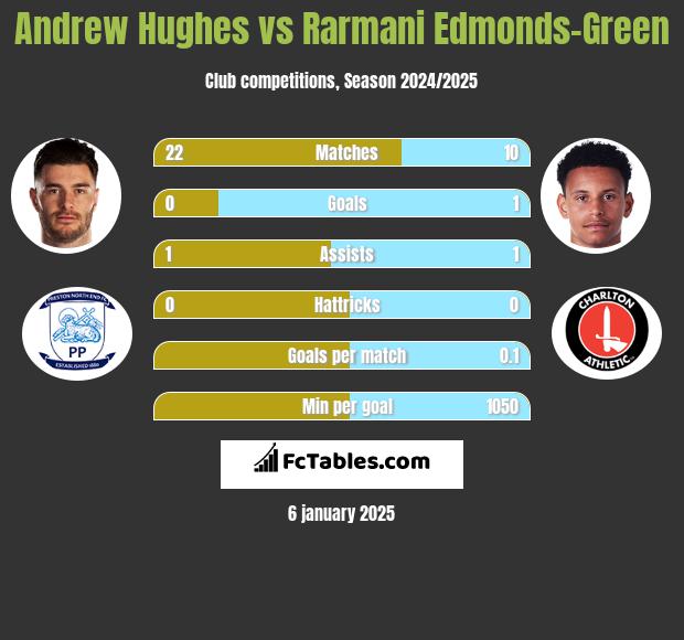 Andrew Hughes vs Rarmani Edmonds-Green h2h player stats