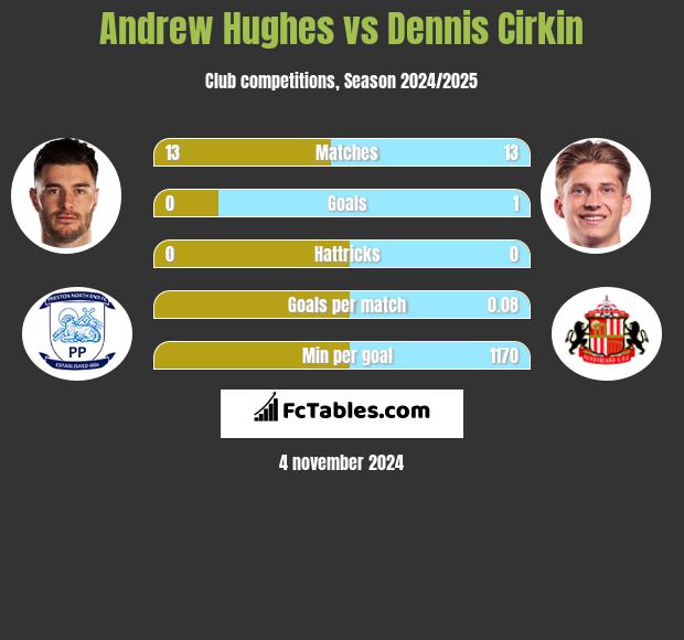 Andrew Hughes vs Dennis Cirkin h2h player stats