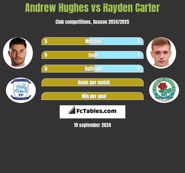 Andrew Hughes vs Hayden Carter h2h player stats