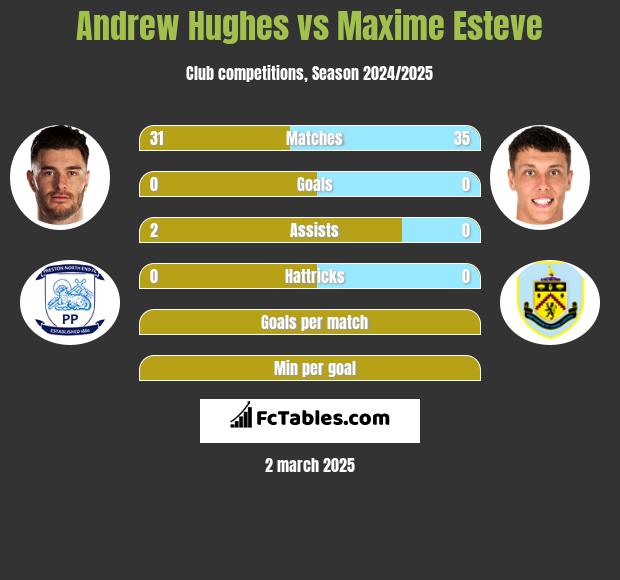 Andrew Hughes vs Maxime Esteve h2h player stats