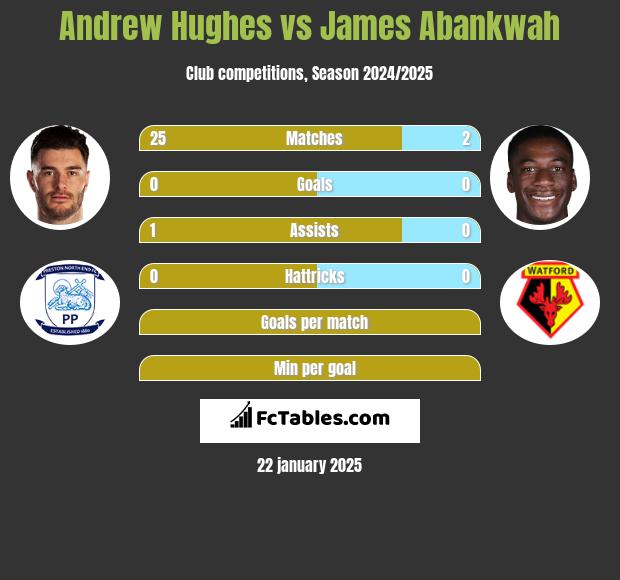 Andrew Hughes vs James Abankwah h2h player stats