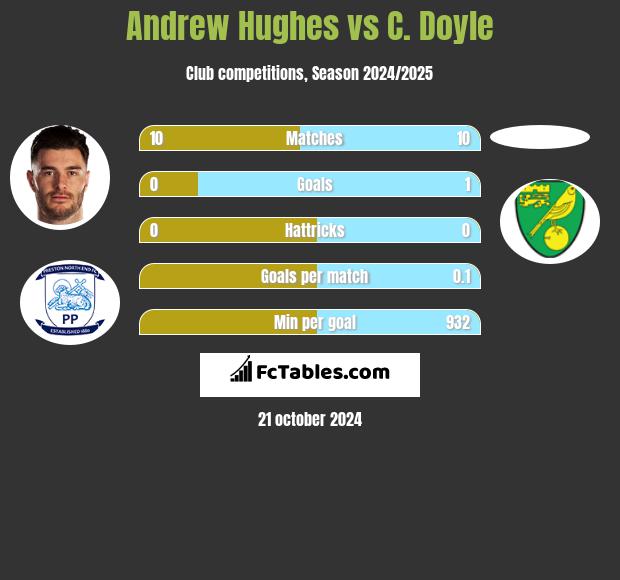 Andrew Hughes vs C. Doyle h2h player stats