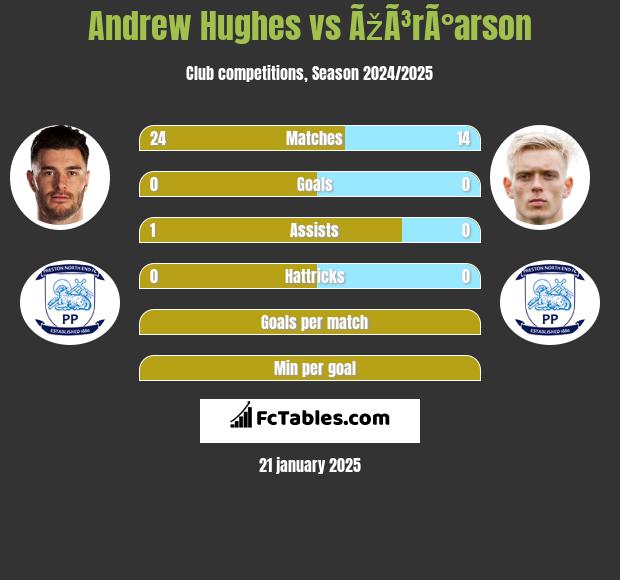 Andrew Hughes vs ÃžÃ³rÃ°arson h2h player stats