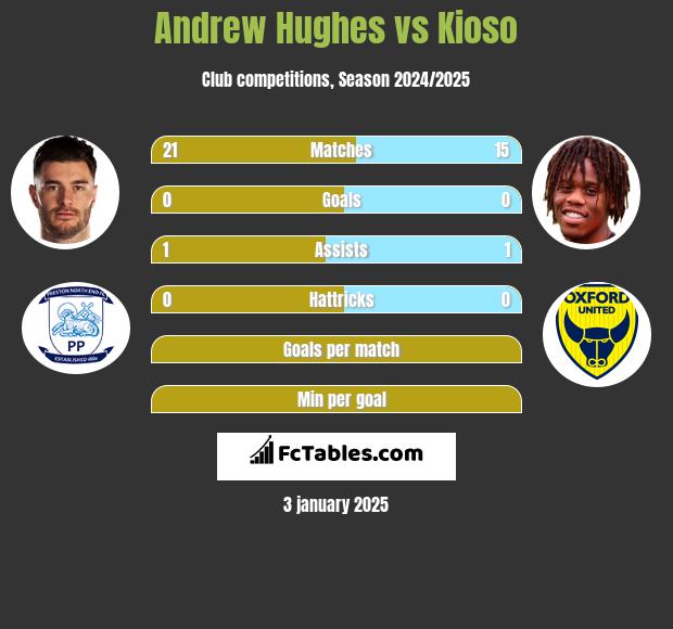 Andrew Hughes vs Kioso h2h player stats