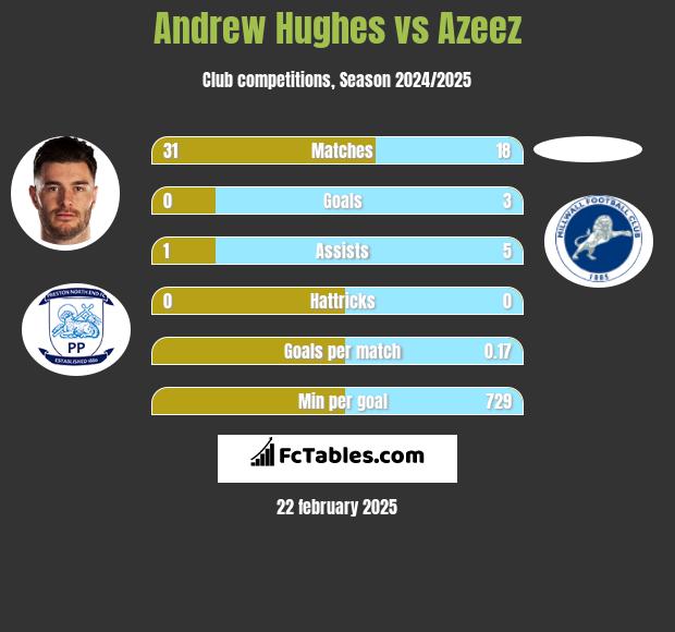 Andrew Hughes vs Azeez h2h player stats