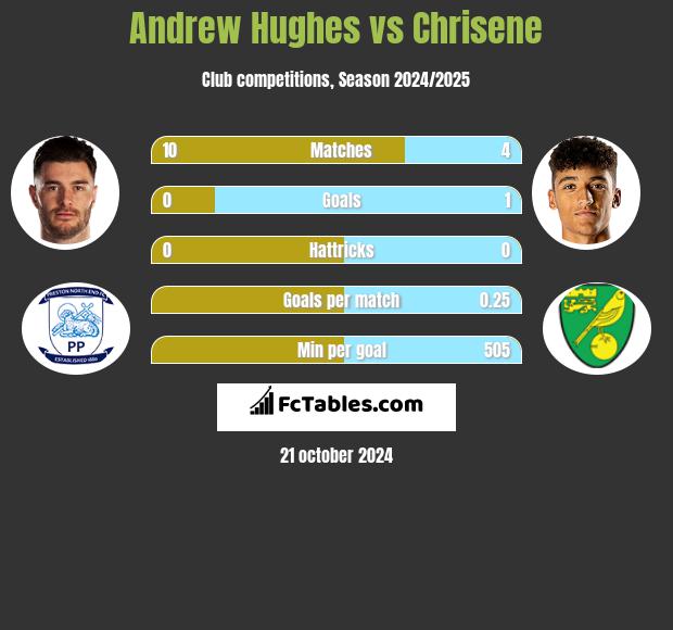 Andrew Hughes vs Chrisene h2h player stats