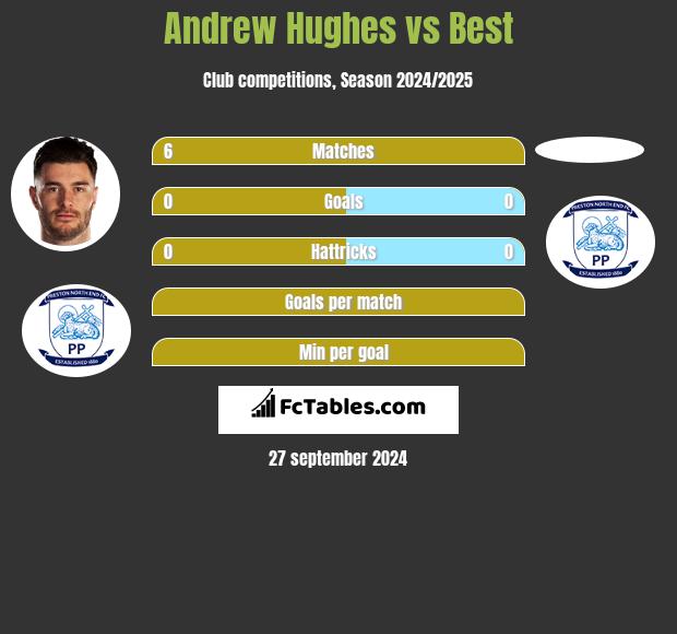 Andrew Hughes vs Best h2h player stats