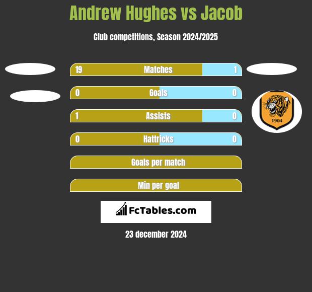 Andrew Hughes vs Jacob h2h player stats