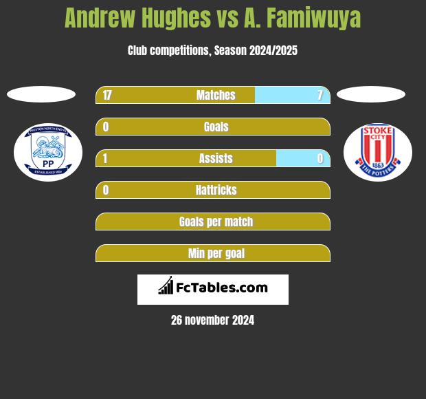 Andrew Hughes vs A. Famiwuya h2h player stats