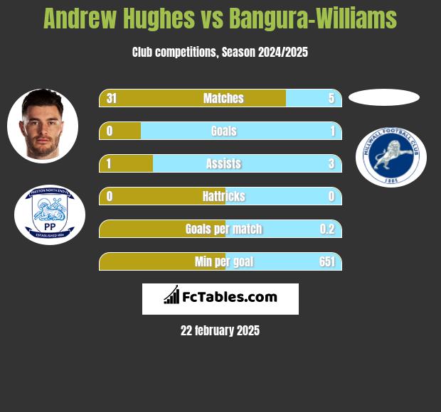 Andrew Hughes vs Bangura-Williams h2h player stats