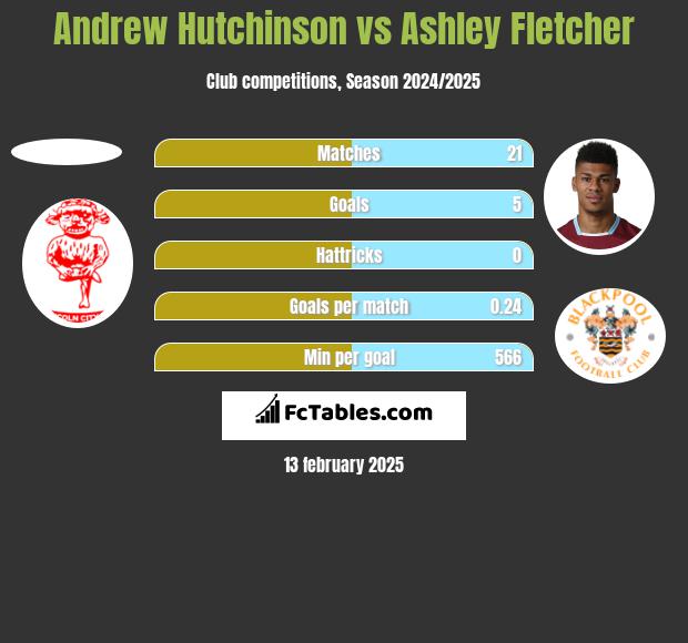 Andrew Hutchinson vs Ashley Fletcher h2h player stats