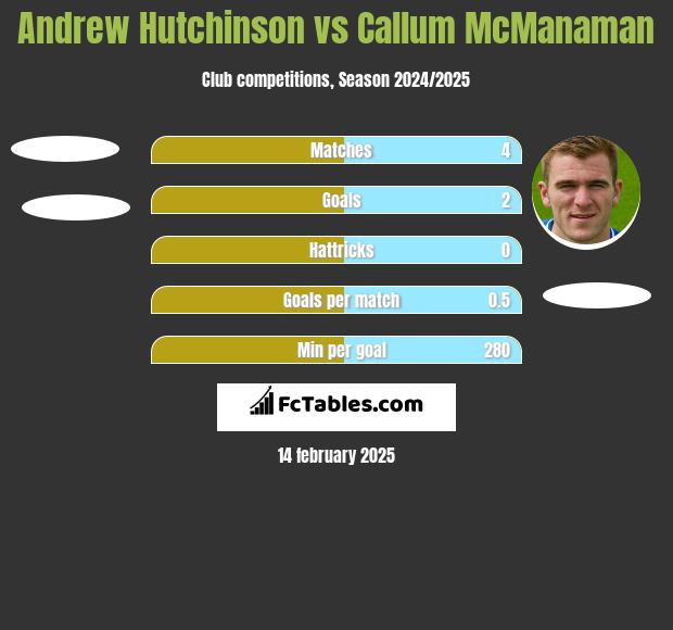 Andrew Hutchinson vs Callum McManaman h2h player stats