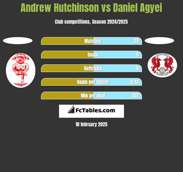 Andrew Hutchinson vs Daniel Agyei h2h player stats