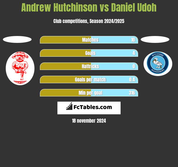 Andrew Hutchinson vs Daniel Udoh h2h player stats