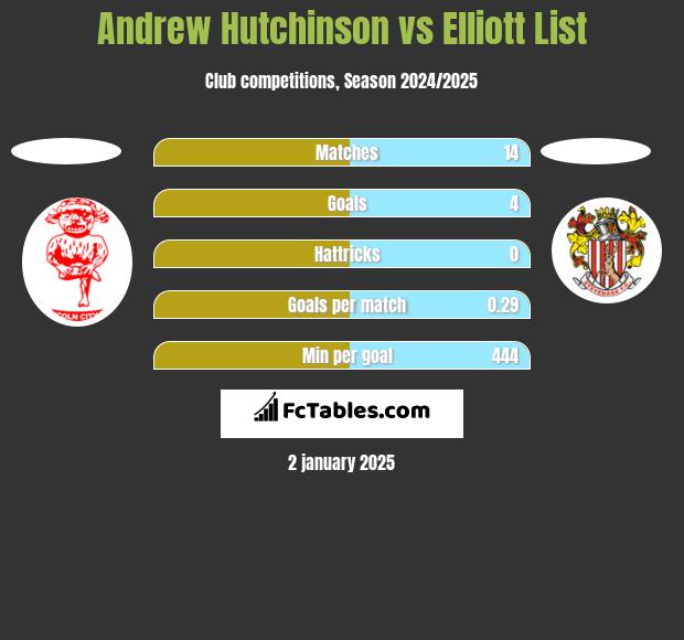 Andrew Hutchinson vs Elliott List h2h player stats