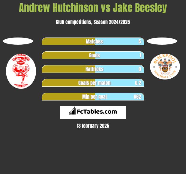 Andrew Hutchinson vs Jake Beesley h2h player stats