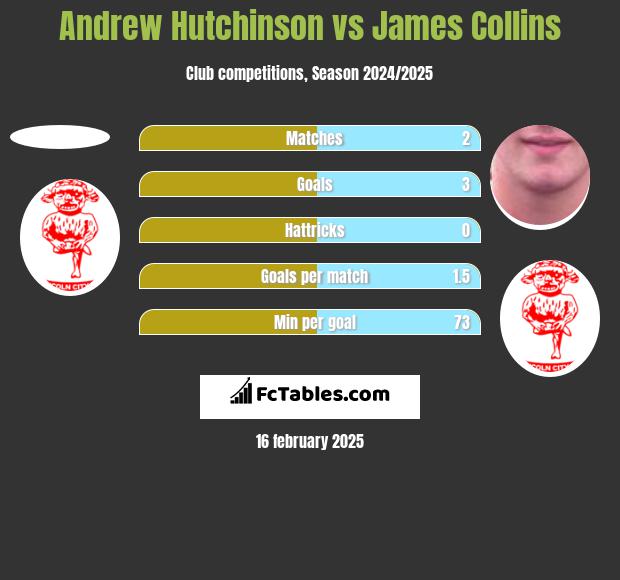 Andrew Hutchinson vs James Collins h2h player stats