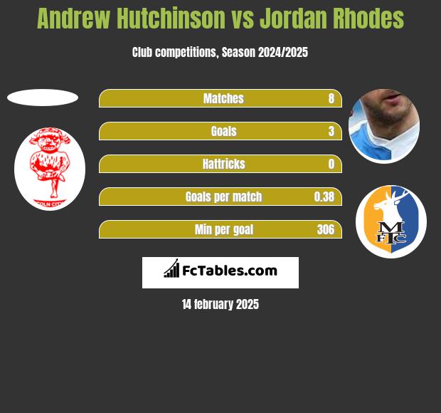 Andrew Hutchinson vs Jordan Rhodes h2h player stats