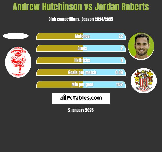 Andrew Hutchinson vs Jordan Roberts h2h player stats