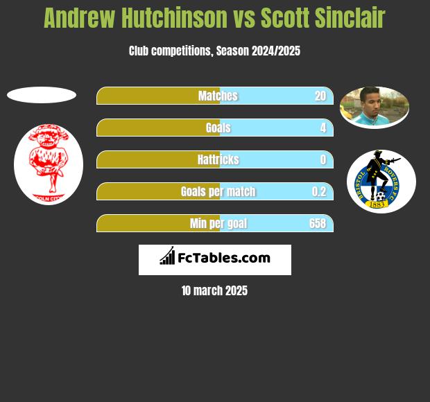 Andrew Hutchinson vs Scott Sinclair h2h player stats