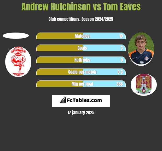 Andrew Hutchinson vs Tom Eaves h2h player stats