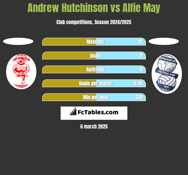 Andrew Hutchinson vs Alfie May h2h player stats