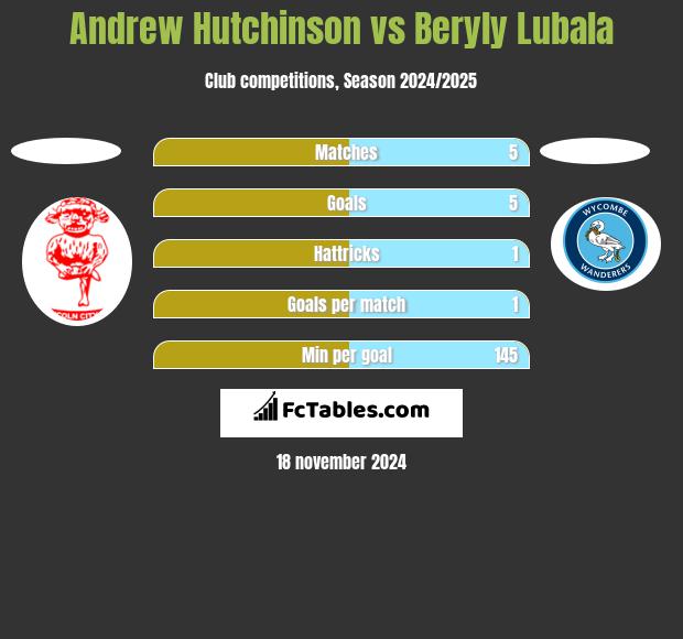 Andrew Hutchinson vs Beryly Lubala h2h player stats