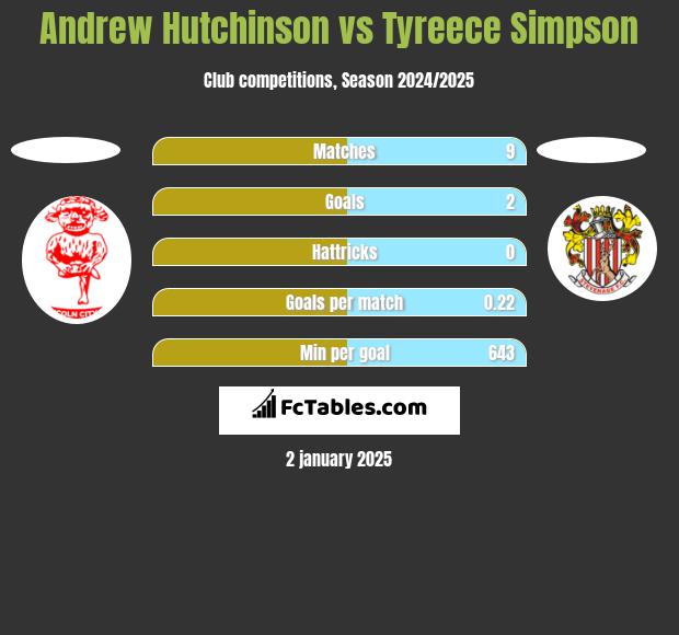 Andrew Hutchinson vs Tyreece Simpson h2h player stats