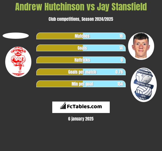 Andrew Hutchinson vs Jay Stansfield h2h player stats