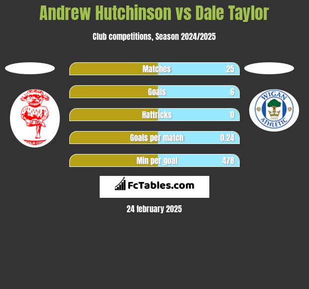 Andrew Hutchinson vs Dale Taylor h2h player stats