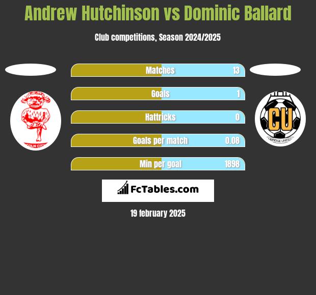 Andrew Hutchinson vs Dominic Ballard h2h player stats