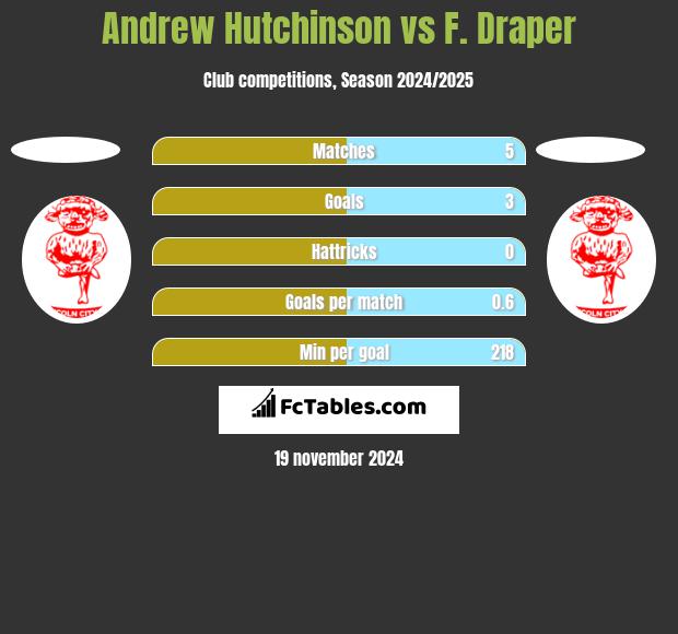 Andrew Hutchinson vs F. Draper h2h player stats