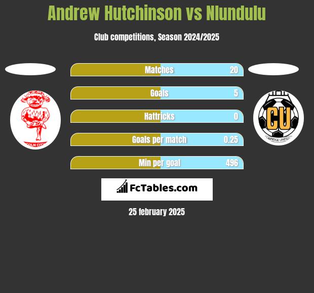 Andrew Hutchinson vs Nlundulu h2h player stats