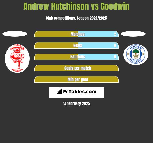 Andrew Hutchinson vs Goodwin h2h player stats