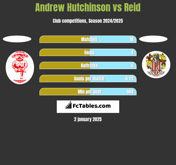 Andrew Hutchinson vs Reid h2h player stats