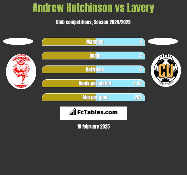 Andrew Hutchinson vs Lavery h2h player stats