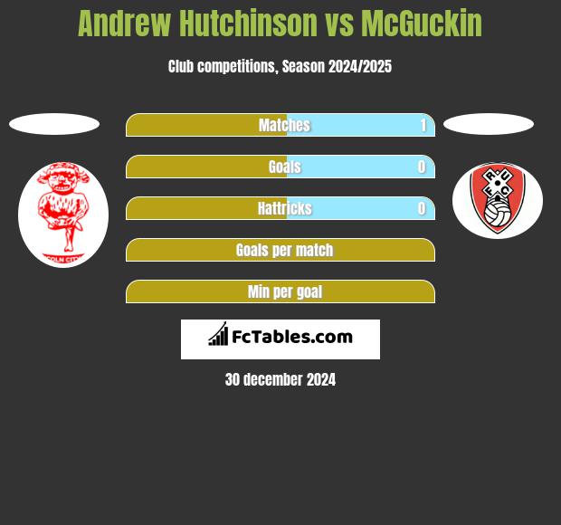 Andrew Hutchinson vs McGuckin h2h player stats