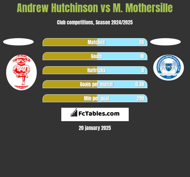 Andrew Hutchinson vs M. Mothersille h2h player stats