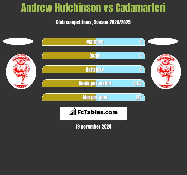 Andrew Hutchinson vs Cadamarteri h2h player stats