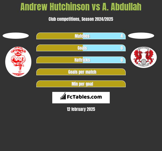 Andrew Hutchinson vs A. Abdullah h2h player stats