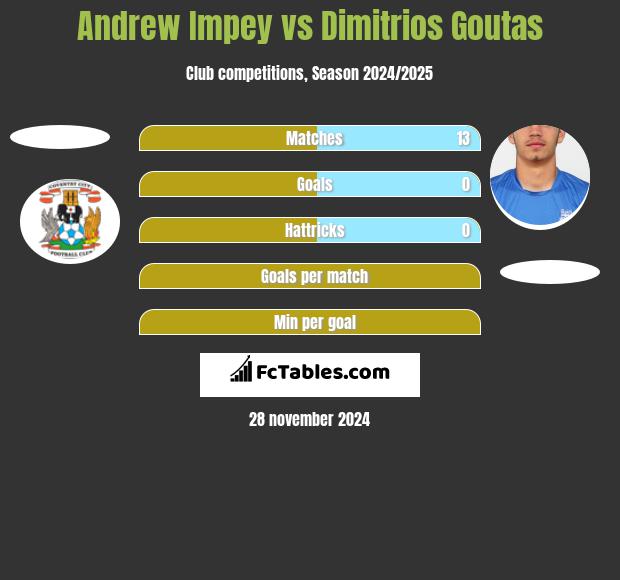 Andrew Impey vs Dimitrios Goutas h2h player stats