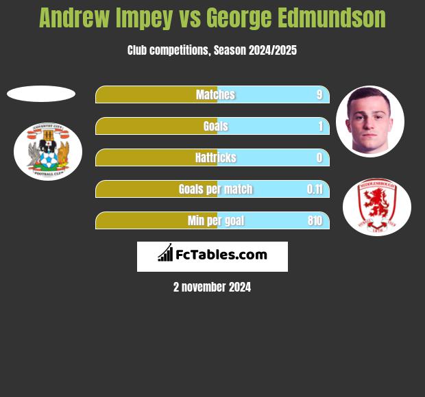 Andrew Impey vs George Edmundson h2h player stats