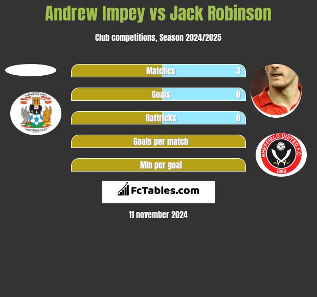 Andrew Impey vs Jack Robinson h2h player stats