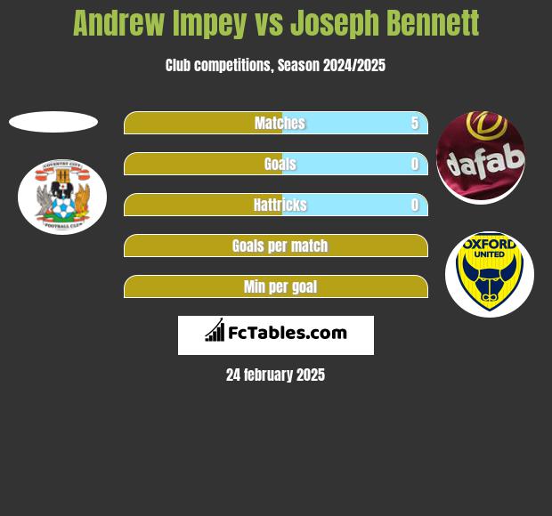 Andrew Impey vs Joseph Bennett h2h player stats