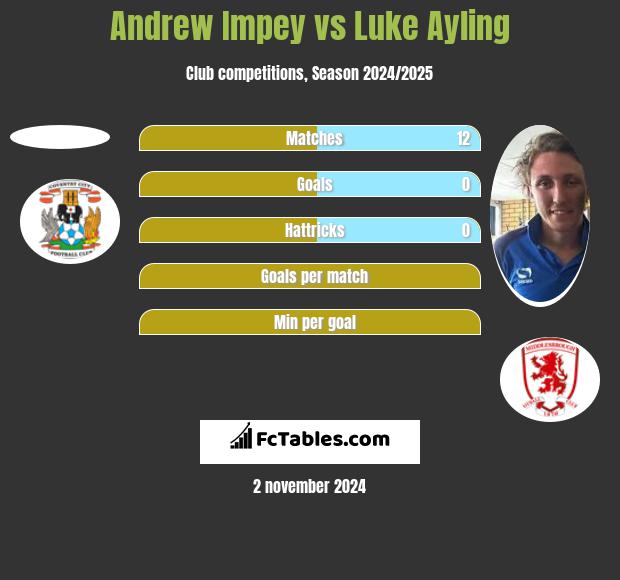 Andrew Impey vs Luke Ayling h2h player stats