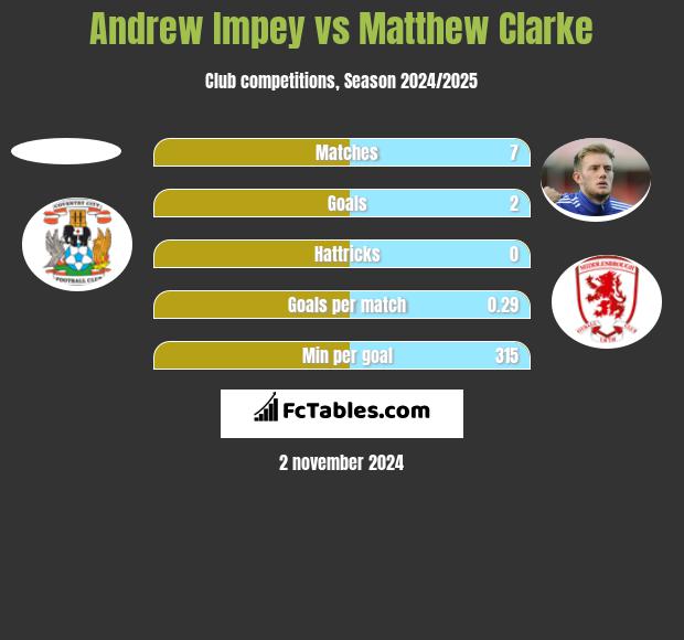 Andrew Impey vs Matthew Clarke h2h player stats