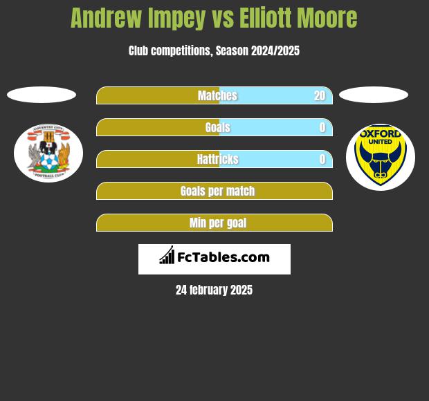 Andrew Impey vs Elliott Moore h2h player stats