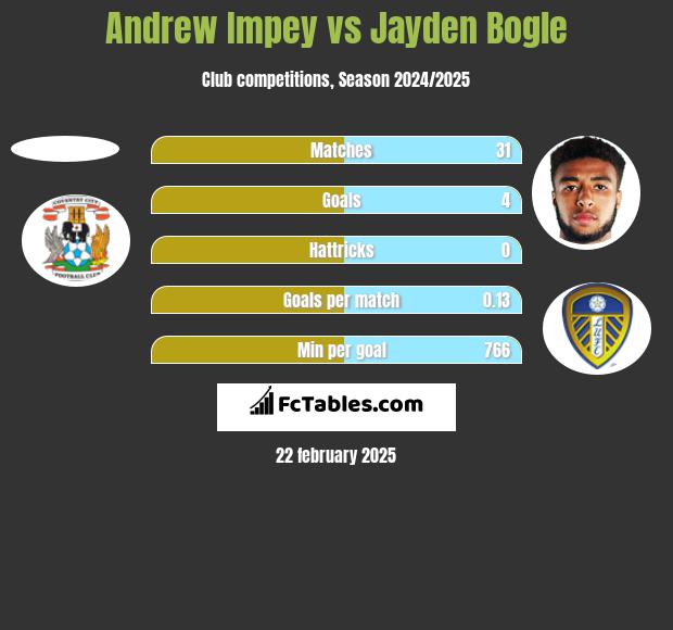 Andrew Impey vs Jayden Bogle h2h player stats