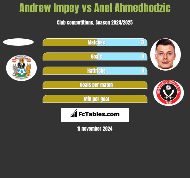 Andrew Impey vs Anel Ahmedhodzic h2h player stats