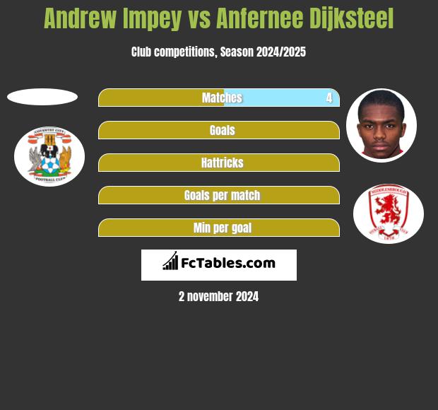 Andrew Impey vs Anfernee Dijksteel h2h player stats